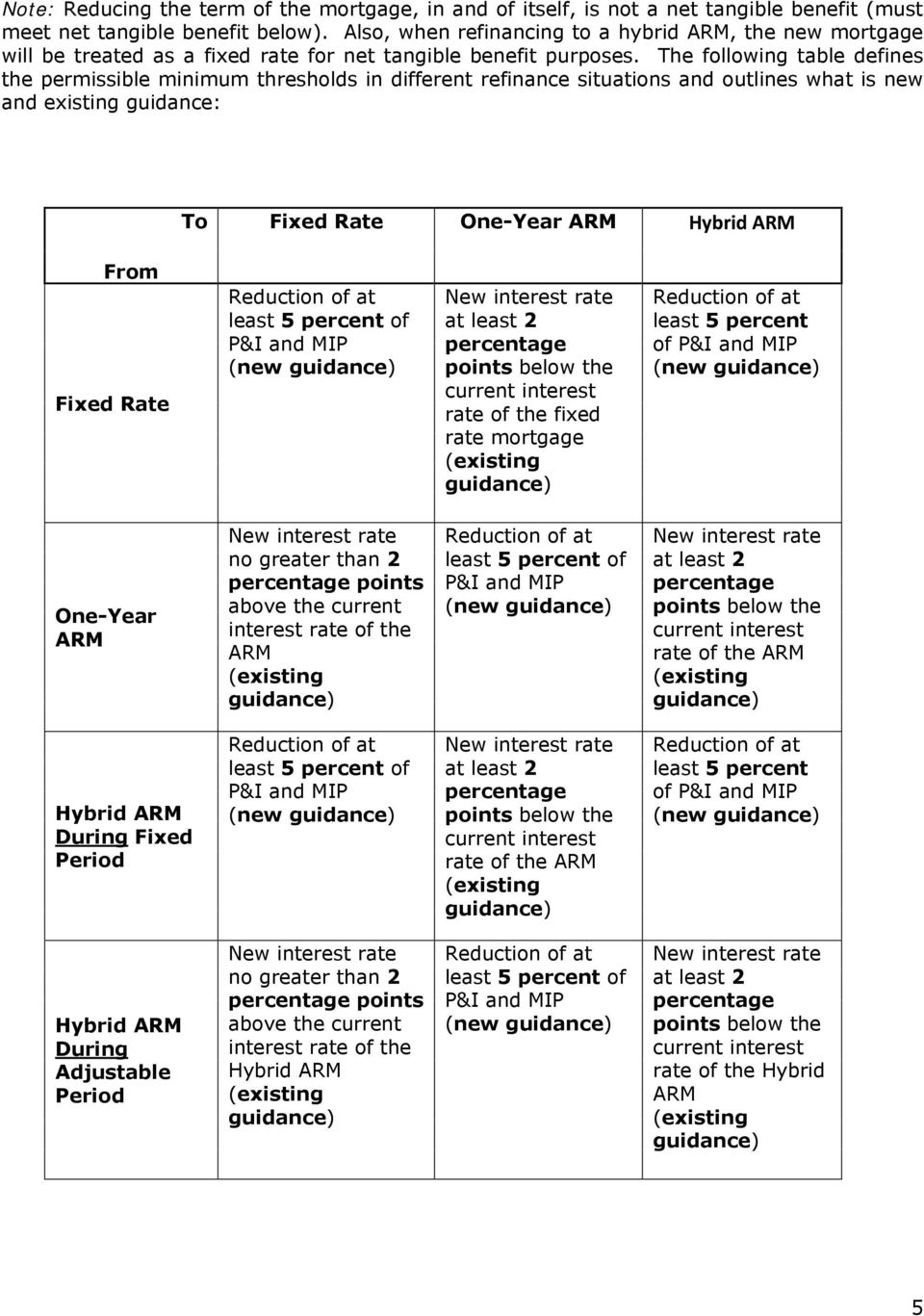 The following table defines the permissible minimum thresholds in different refinance situations and outlines what is new and existing guidance: To Fixed Rate One-Year ARM Hybrid ARM From Fixed Rate