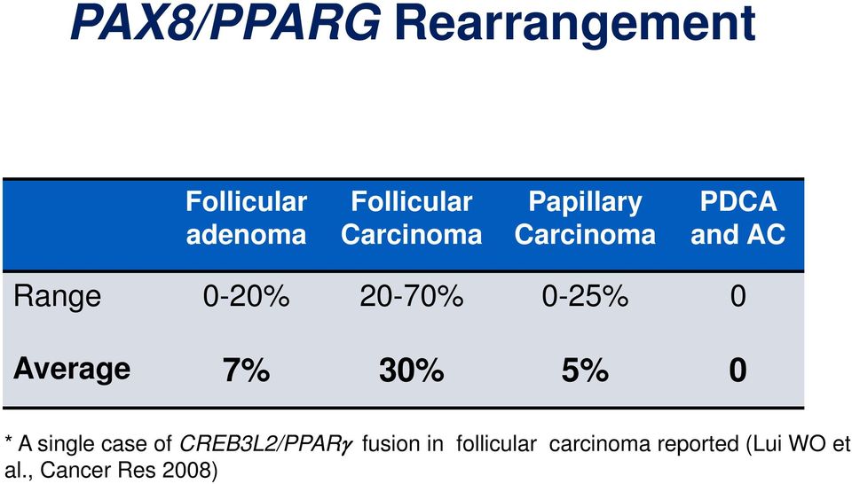 0-25% 0 Average 7% 30% 5% 0 * A single case of CREB3L2/PPAR