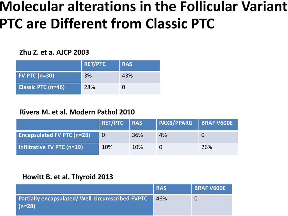 Modern Pathol 2010 RET/PTC RAS PAX8/PPARG BRAF V600E Encapsulated FV PTC (n=28) 0 36% 4% 0 Infiltrative