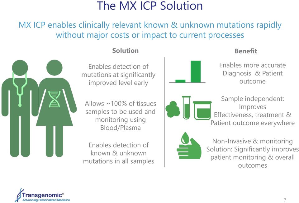 Enables detection of known & unknown mutations in all samples Benefit Enables more accurate Diagnosis & Patient outcome Sample independent: Improves