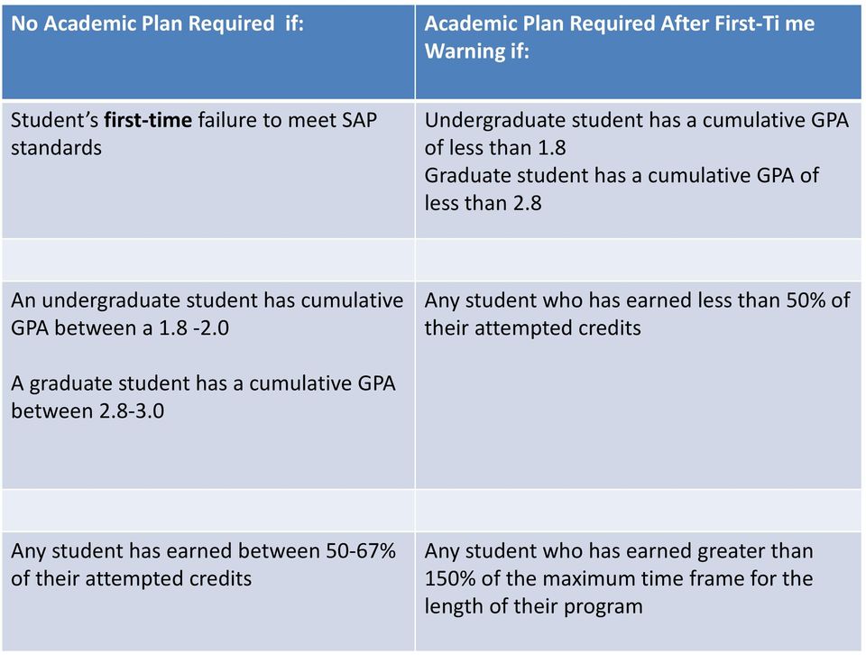 a cumulative GPA of less than 1.8 Graduate student has a cumulative GPA of less than 2.8 An undergraduate student has cumulative GPA between a 1.8-2.
