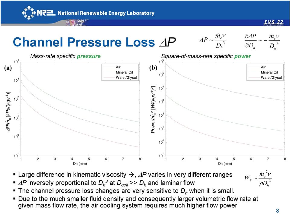 kinematic viscosity, ΔP varies in very different ranges ΔP inversely proportional to D h at D cell >> D h and laminar flow The channel pressure loss changes are very sensitive
