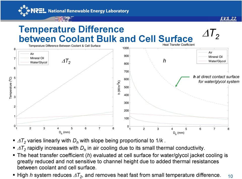 with slope being proportional to /k. ΔT rapidly increases with D h in air cooling due to its small thermal conductivity.