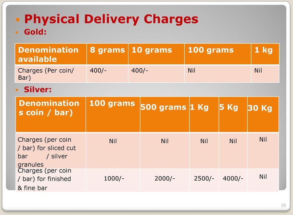 500 grams 1 Kg 5 Kg 30 Kg Charges (per coin / bar) for sliced cut bar / silver granules