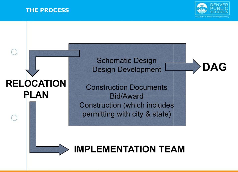 Documents Bid/Award Construction (which