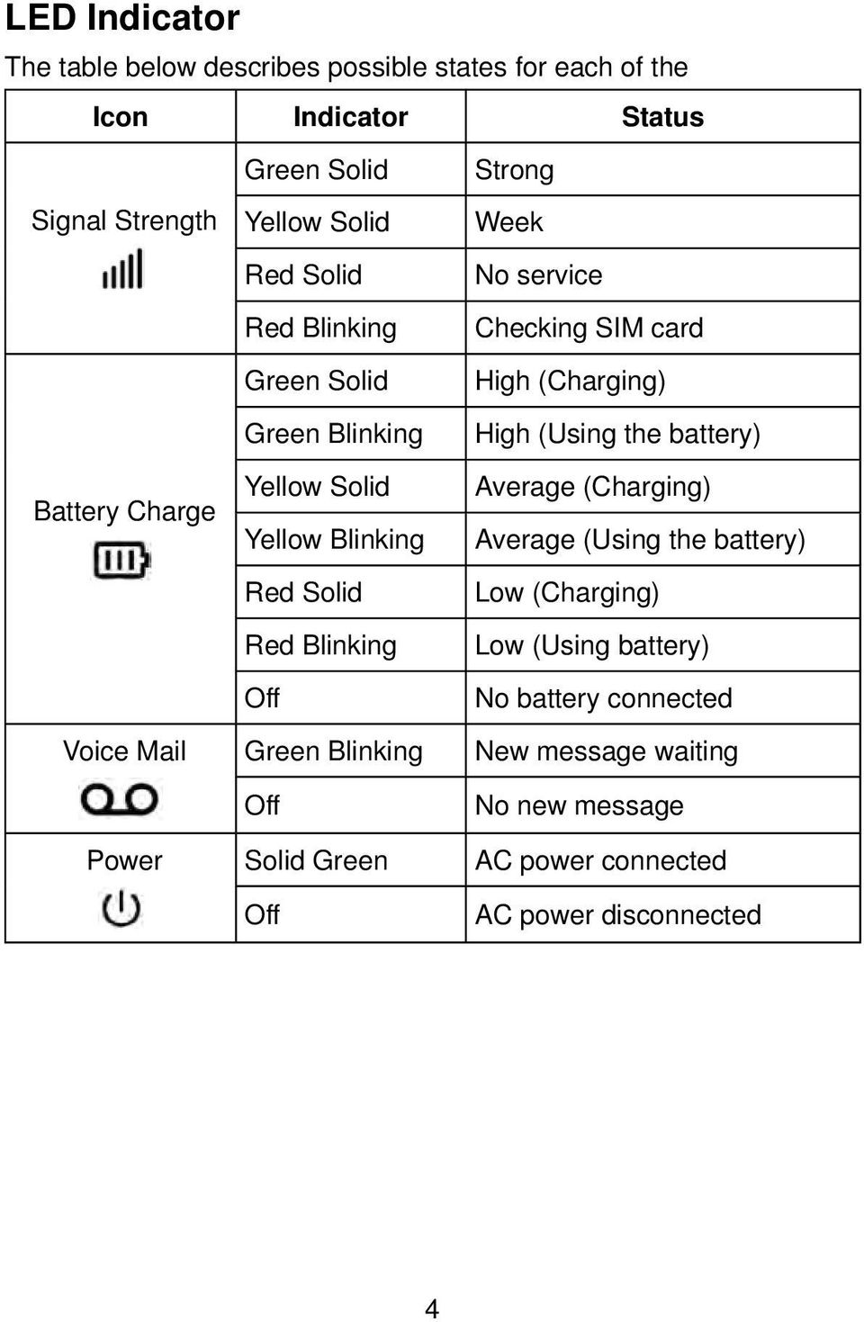 Yellow Solid Average (Charging) Yellow Blinking Average (Using the battery) Red Solid Low (Charging) Red Blinking Low (Using battery) Off No