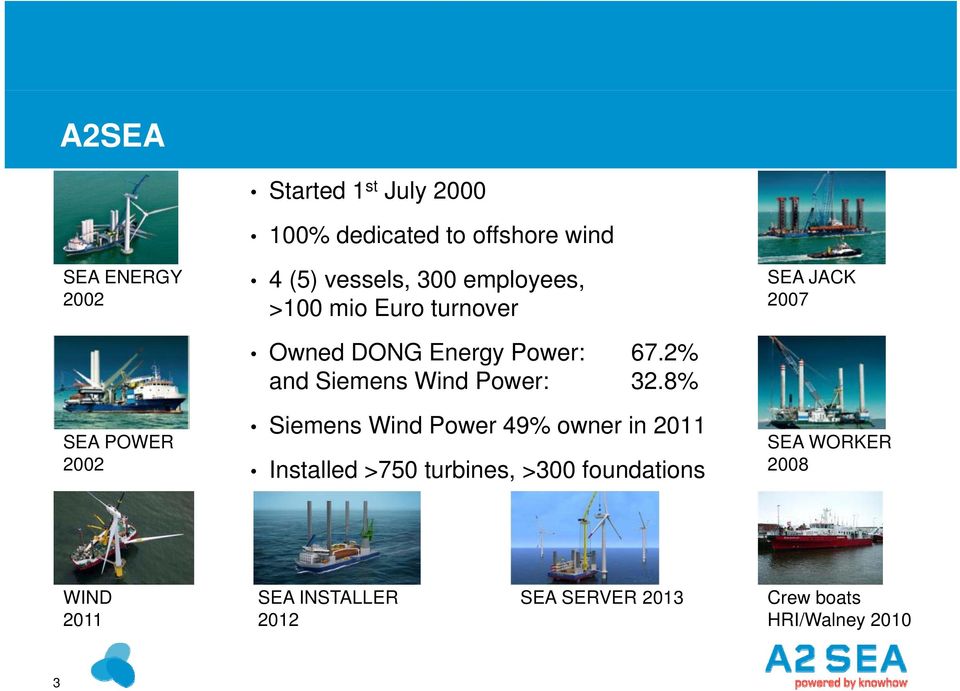 2% and Siemens Wind Power: 32.