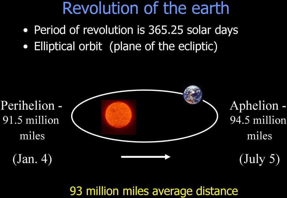 Perihelion - 91.5 million miles (Jan. 4) Aphelion - 94.