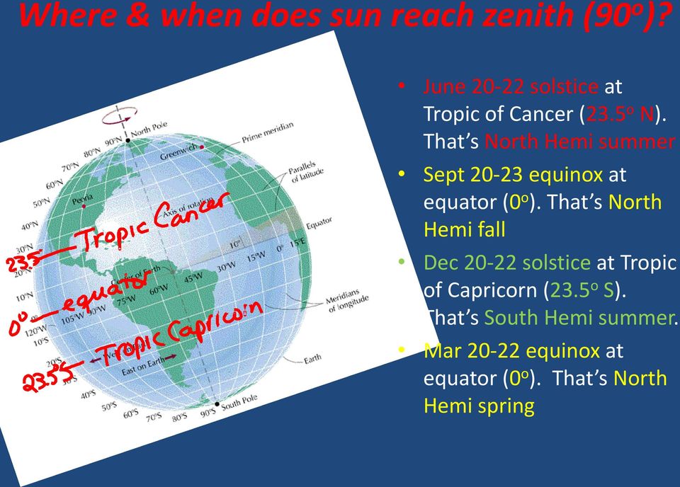 That s North Hemi summer Sept 20-23 equinox at equator (0 o ).