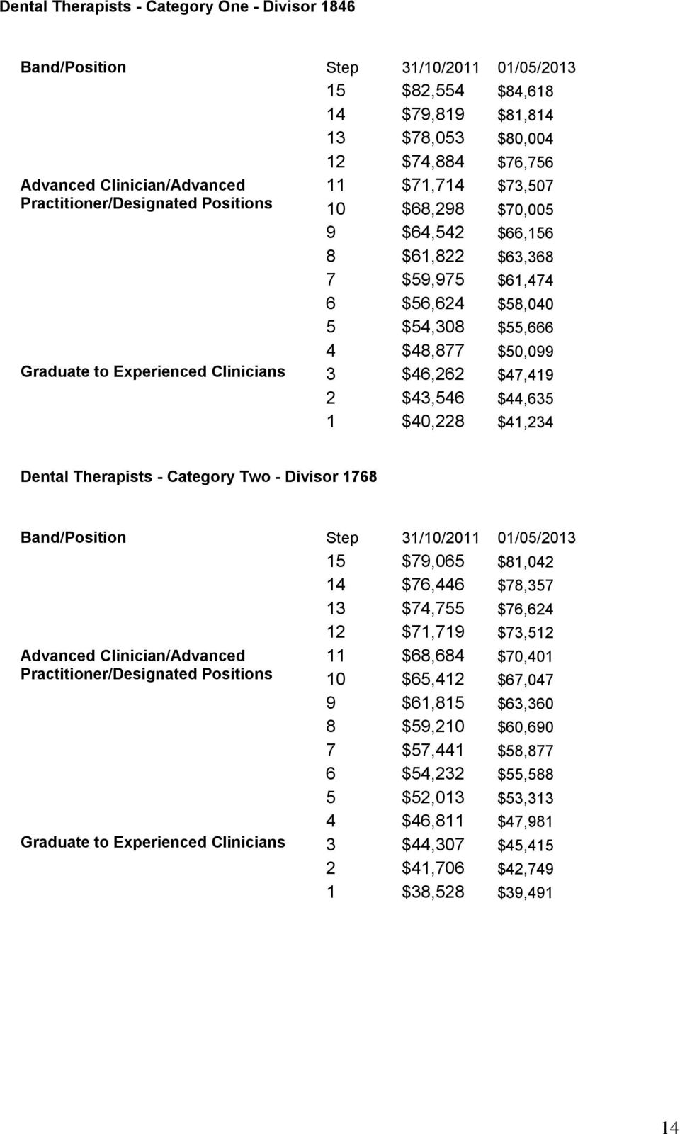 $48,877 $50,099 3 $46,262 $47,419 2 $43,546 $44,635 1 $40,228 $41,234 Dental Therapists - Category Two - Divisor 1768 Band/Position Step 31/10/2011 01/05/2013 15 $79,065 $81,042 14 $76,446 $78,357 13