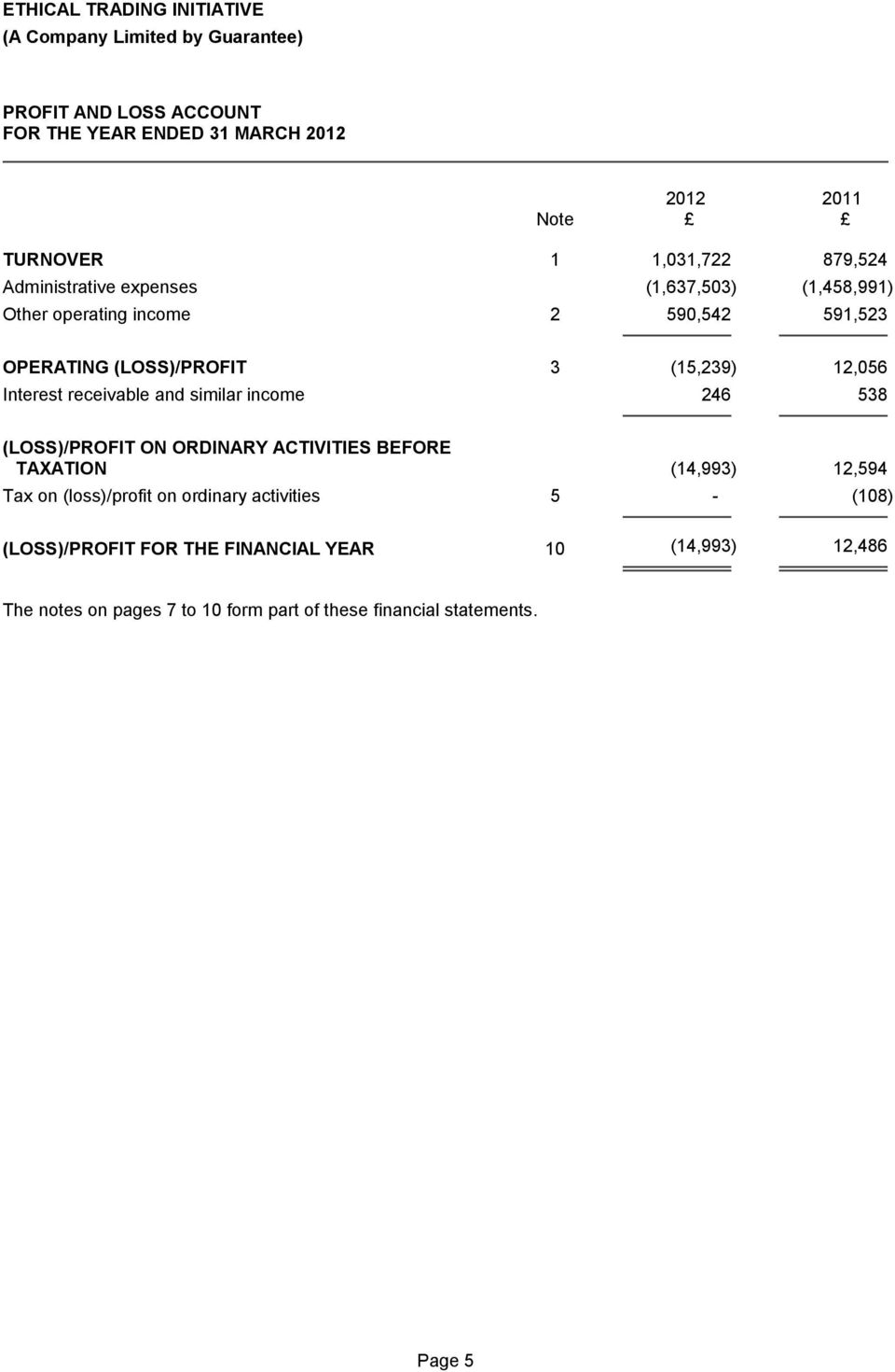 (LOSS)/PROFIT ON ORDINARY ACTIVITIES BEFORE TAXATION (14,993) 12,594 Tax on (loss)/profit on ordinary activities 5 - (108)