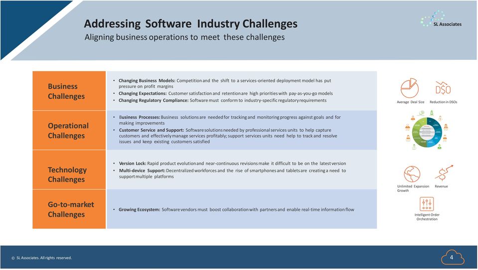to industry-specific regulatory requirements Average Deal Size Reduction in DSOs Operational Challenges Business Processes: Business solutions are needed for tracking and monitoring progress against