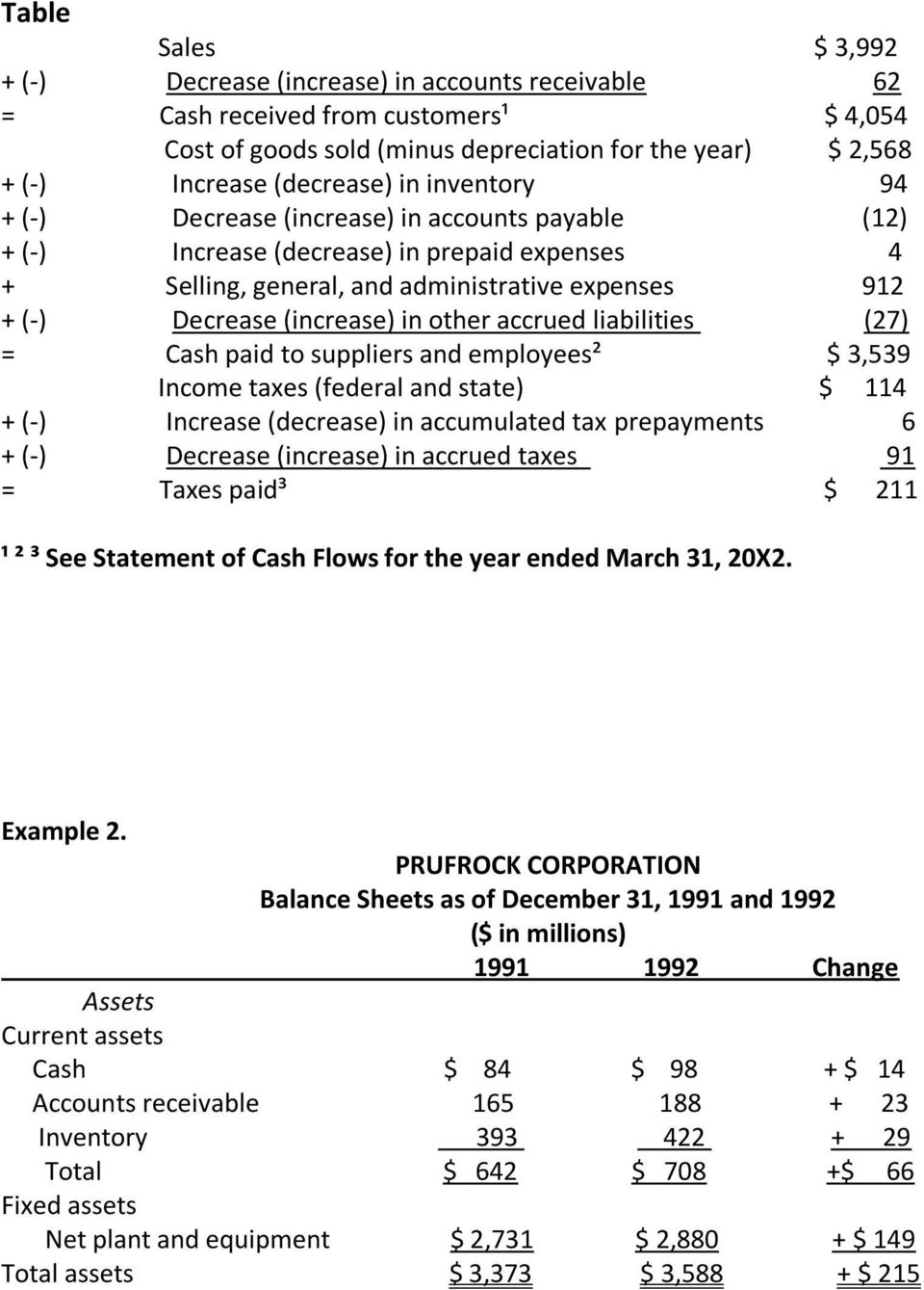 other accrued liabilities (27) = Cash paid to suppliers and employees² $ 3,539 Income taxes (federal and state) $ 114 + (-) Increase (decrease) in accumulated tax prepayments 6 + (-) Decrease