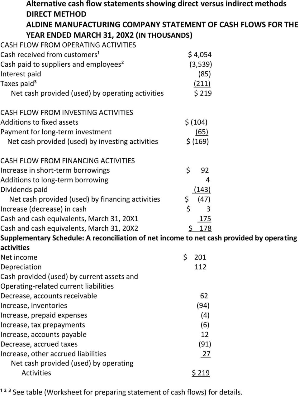219 CASH FLOW FROM INVESTING ACTIVITIES Additions to fixed assets $ (104) Payment for long-term investment (65) Net cash provided (used) by investing activities $ (169) CASH FLOW FROM FINANCING
