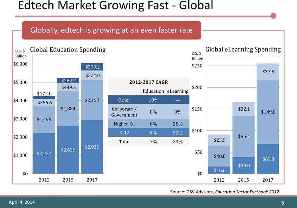 6 $2,197 $1,884 $1,495 $2,930 $2,626 $2,227 2012 2015 2017 2012-2017 CAGR Education elearning Other 18% Corporate / Government 8% 8% Higher Ed