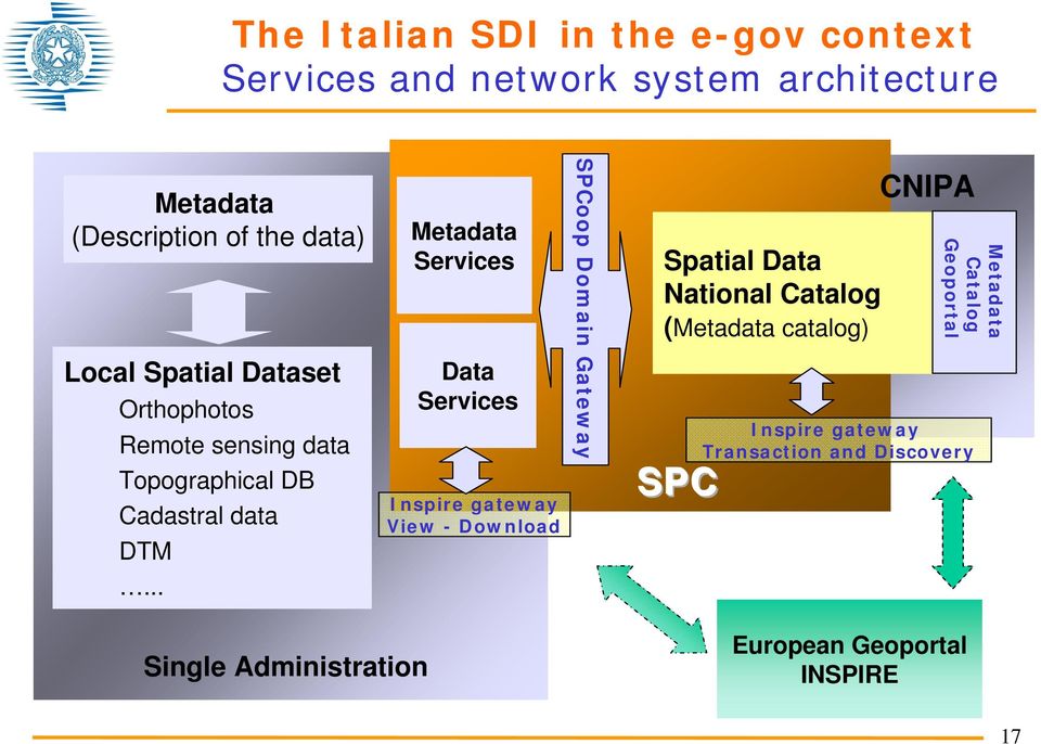 .. Metadata Services Data Services Inspire gateway View - Download SPCoop Domain Gateway Spatial Data National