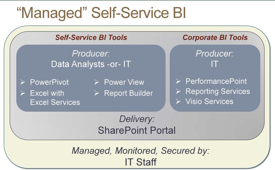 Services Power View Report Builder PerformancePoint Reporting Services