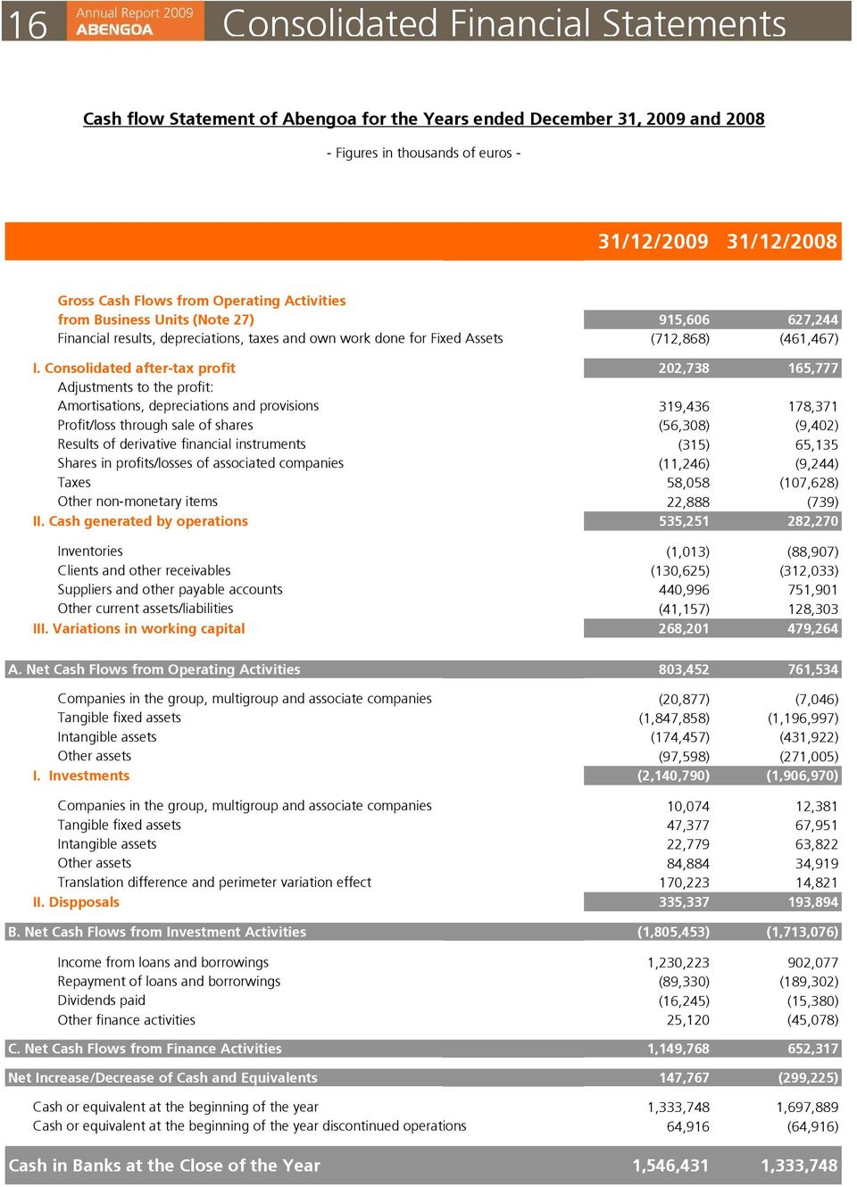 Consolidated after-tax profit 202,738 165,777 Adjustments to the profit: Amortisations, depreciations and provisions 319,436 178,371 Profit/loss through sale of shares (56,308) (9,402) Results of
