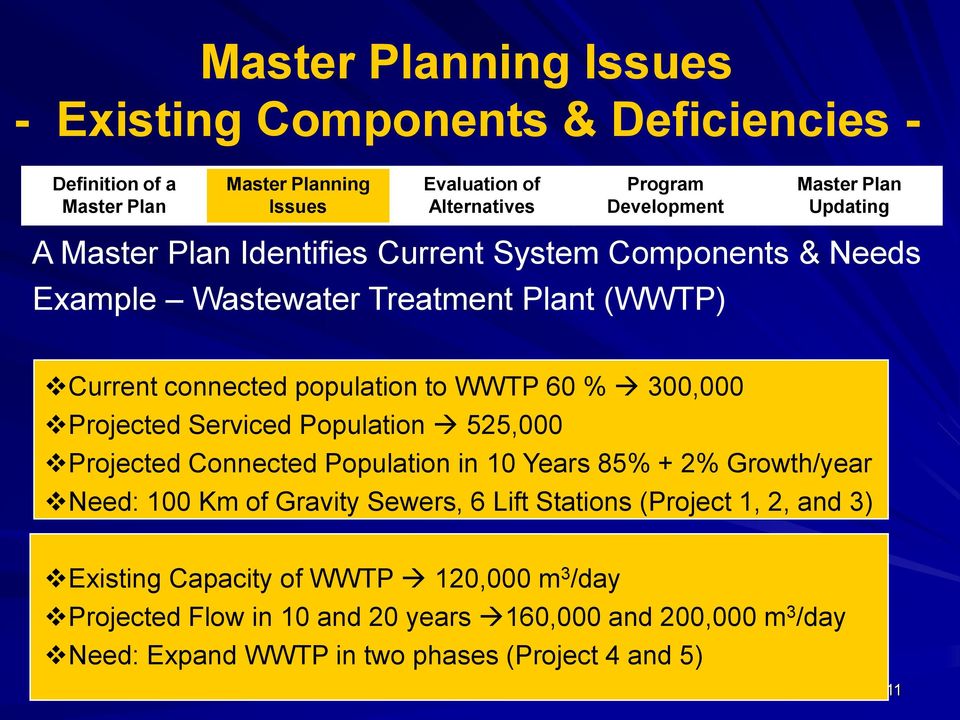 2% Growth/year Need: 100 Km of Gravity Sewers, 6 Lift Stations (Project 1, 2, and 3) Existing Capacity of WWTP 120,000 m 3 /day Projected