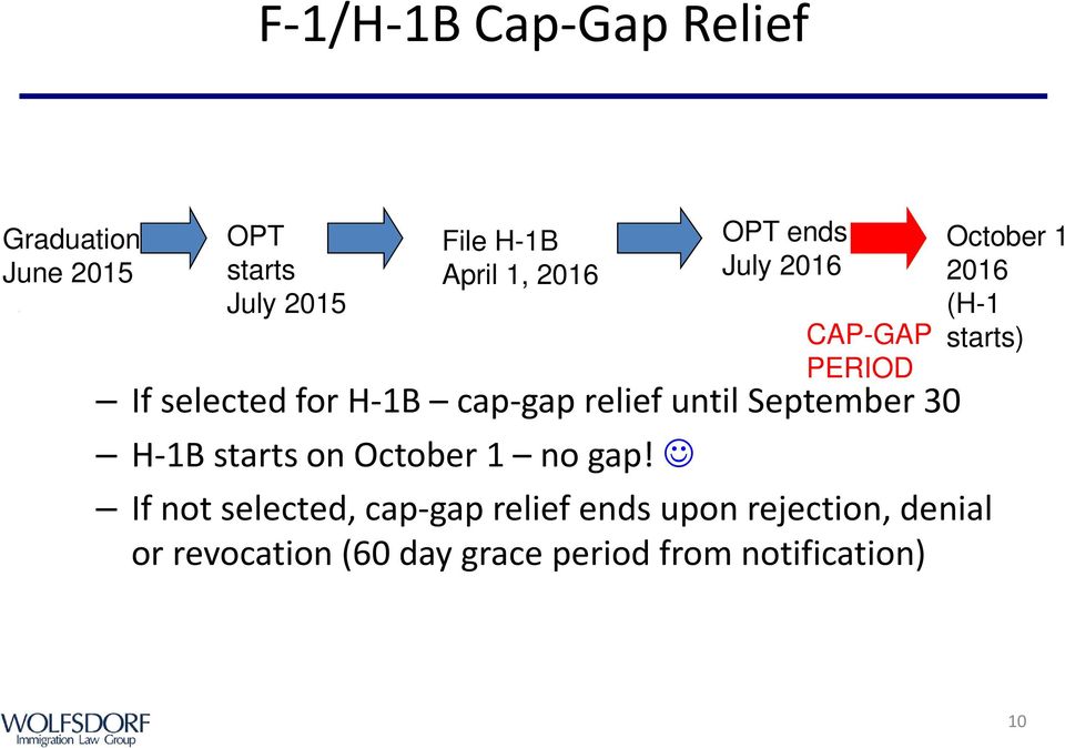 gap! OPT ends July 2016 CAP-GAP PERIOD If not selected, cap-gap relief ends upon