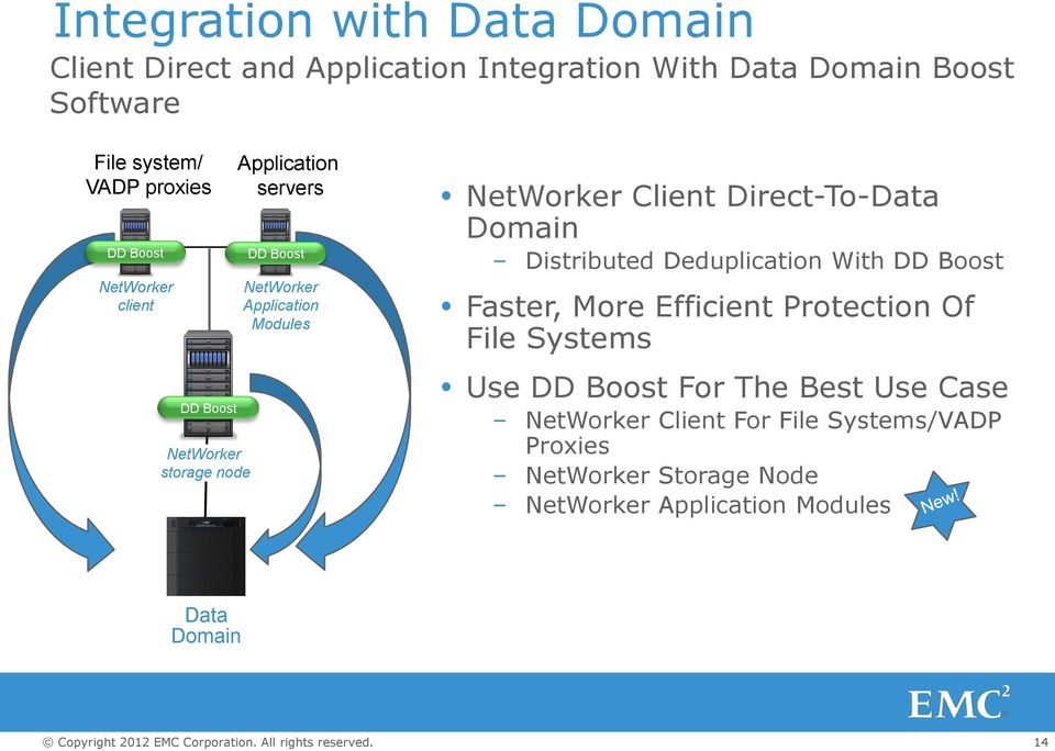 Client Direct-To-Data Domain Distributed Deduplication With DD Boost Faster, More Efficient Protection Of File Systems Use DD