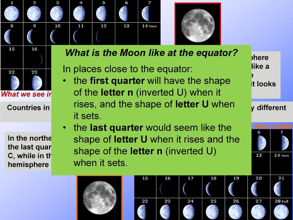 What is the Moon like at the equator? In the northern hemisphere the first quarter looks like a growing D, while in the southern hemisphere it looks like a C.