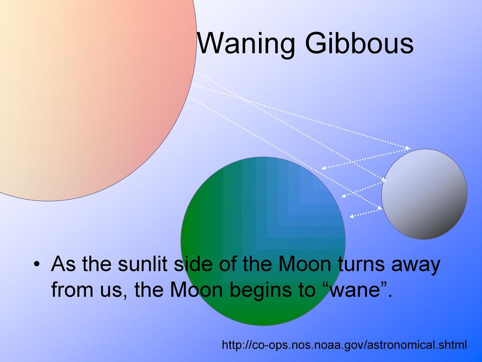 the Moon begins to wane.