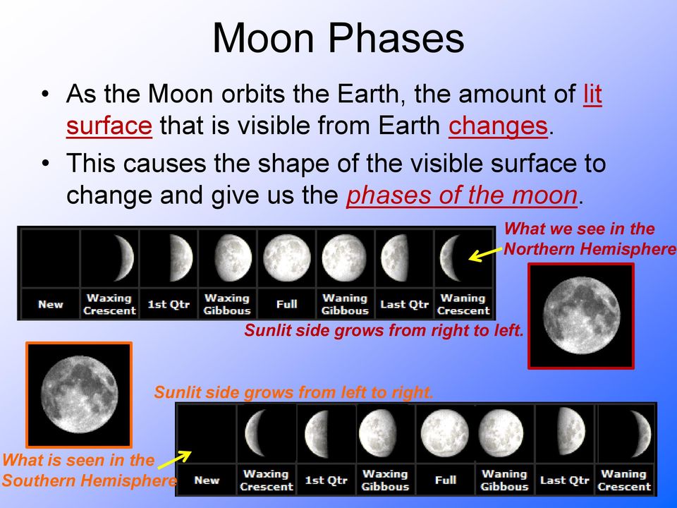 This causes the shape of the visible surface to change and give us the phases of the
