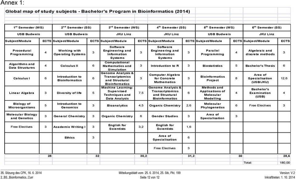 Structures 4 Calculus I 6 Working with Operating Systems 4 Calculus II 6 Introduction to Bioinformatics Linear Algebra Diversity of life 5 Biology of Microorganisms 5 Introduction to Genomics 6