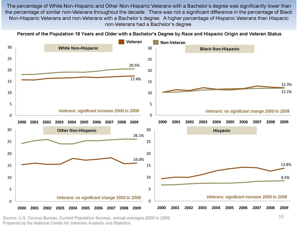 A higher percentage of Hispanic Veterans than Hispanic non-veterans had a Bachelor s degree.