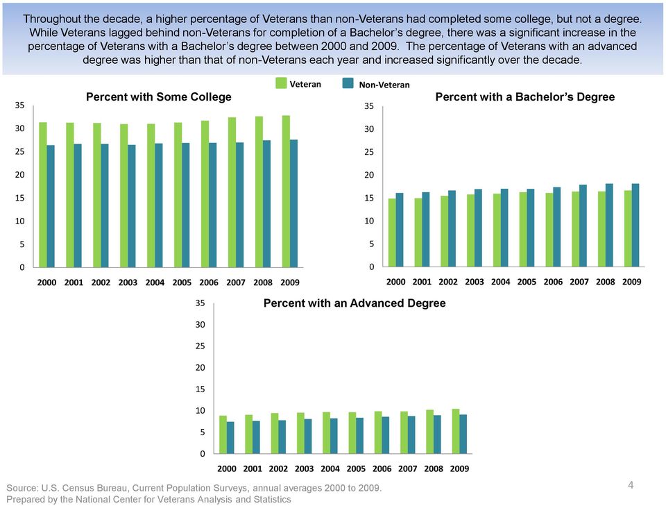 between and 9. The percentage of Veterans with an advanced degree was higher than that of non-veterans each year and increased significantly over the decade.