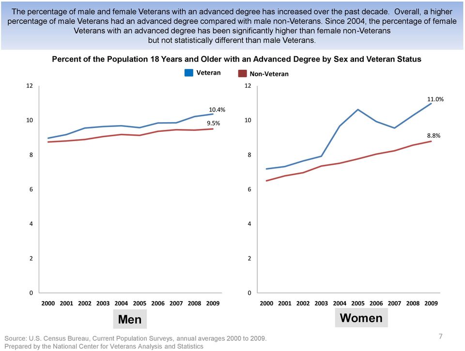 Since, the percentage of female Veterans with an advanced degree has been significantly higher than female non-veterans but not statistically different