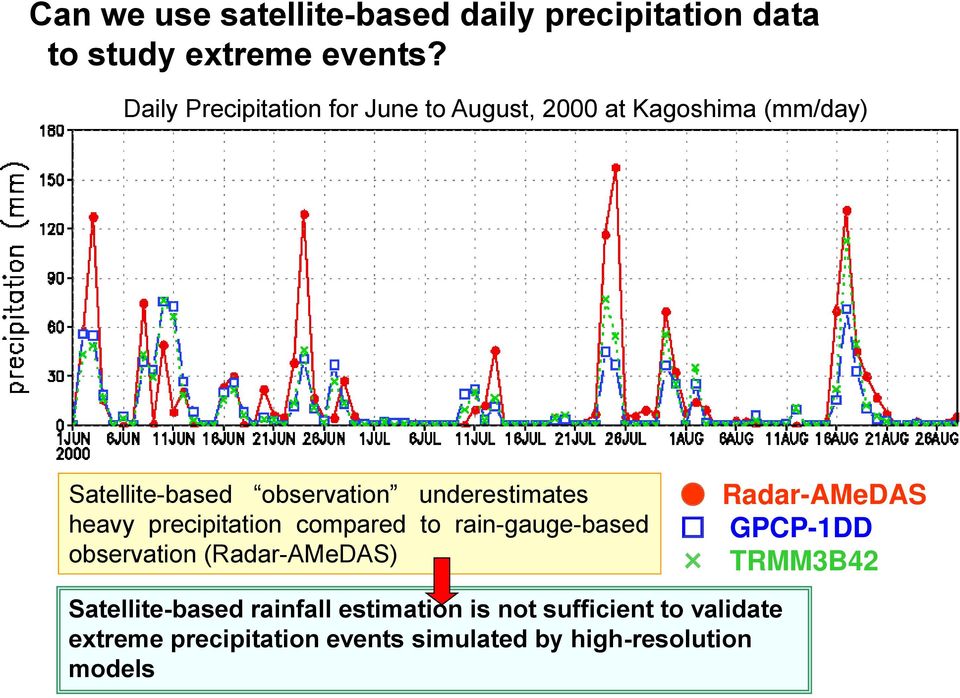 underestimates heavy precipitation compared to rain-gauge-based observation (Radar-AMeDAS) Radar-AMeDAS