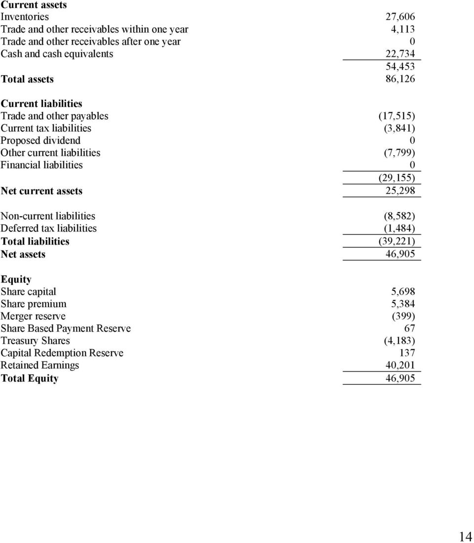 liabilities 0 (29,155) Net current assets 25,298 Non-current liabilities (8,582) Deferred tax liabilities (1,484) Total liabilities (39,221) Net assets 46,905 Equity Share