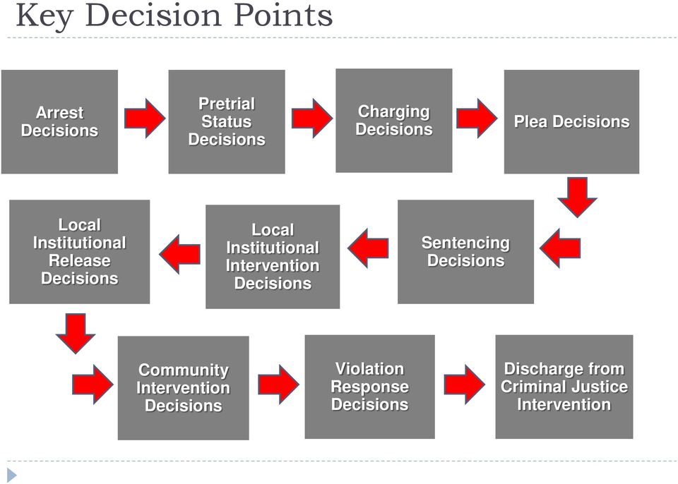Institutional Intervention Decisions Sentencing Decisions Community