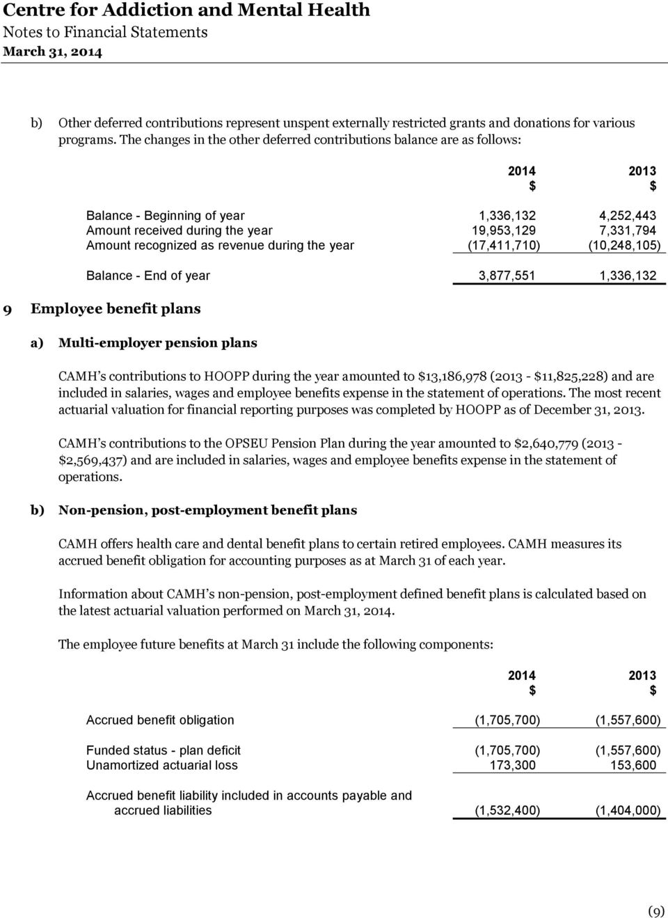 revenue during the year (17,411,710) (10,248,105) Balance - End of year 3,877,551 1,336,132 9 Employee benefit plans a) Multi-employer pension plans CAMH s contributions to HOOPP during the year