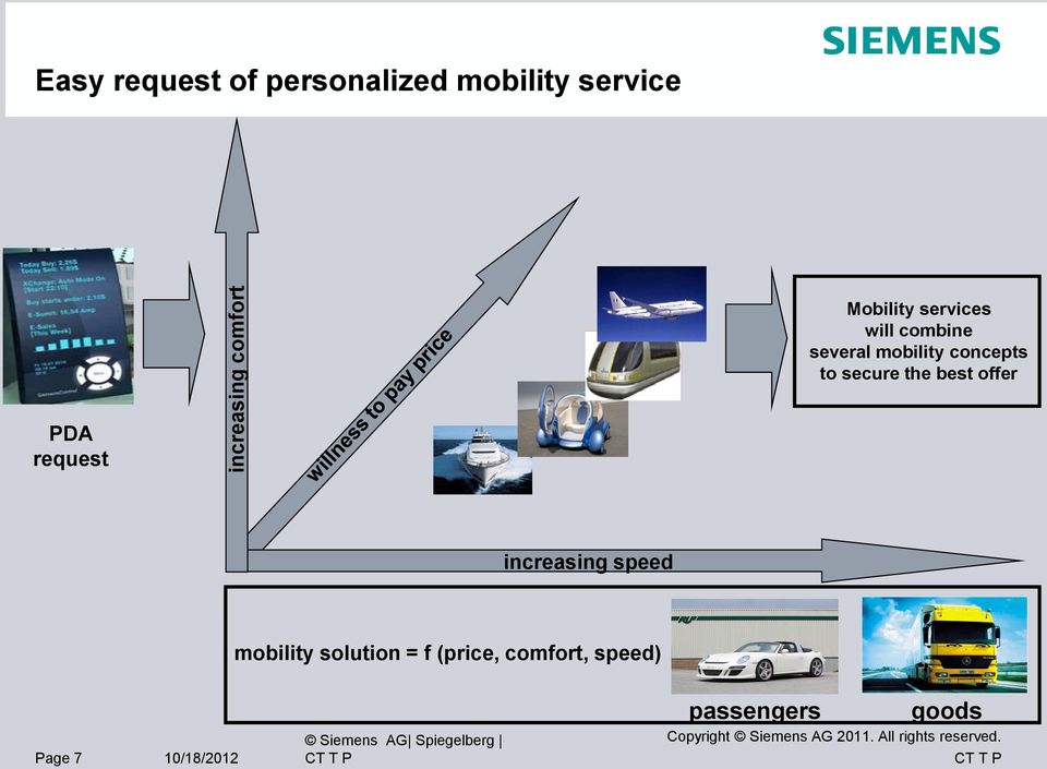 request increasing speed mobility solution = f (price, comfort, speed) passengers