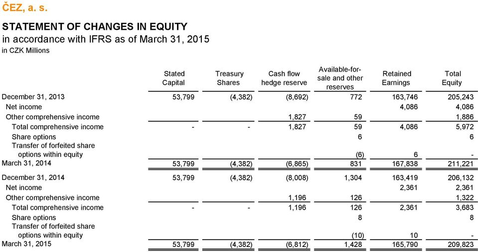within equity (6) 6 - March 31, 2014 53,799 (4,382) (6,865) 831 167,838 211,221 December 31, 2014 53,799 (4,382) (8,008) 1,304 163,419 206,132 Net income 2,361 2,361 Other comprehensive income