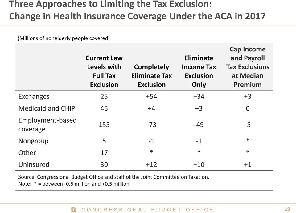 Exclusions at Median Premium Exchanges 25 +54 +34 +3 Medicaid and CHIP 45 +4 +3 0 Employment-based coverage 155-73 -49-5 Nongroup 5-1 -1 * Other 17 *