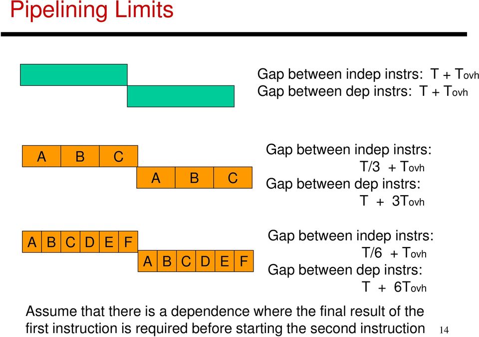 between indep instrs: T/6 + Tovh Gap between dep instrs: T + 6Tovh Assume that there is a