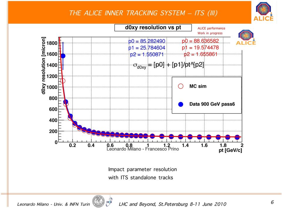 550871 d0xy = [p0] + [p1]/pt^[p2] ALICE performance Work in progress p0 = 88.636582 p1 = 19.574478 p2 = 1.