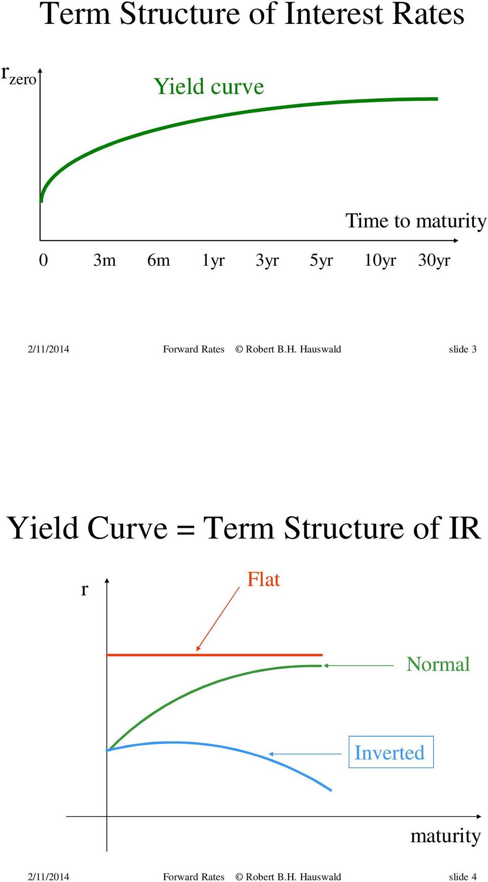 10yr 30yr slide 3 Yield Curve = Term