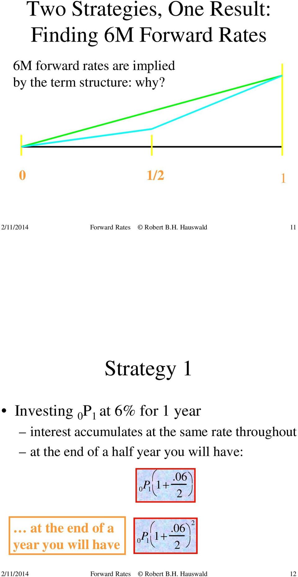 0 1/2 1 11 Strategy 1 Investing 0 P 1 at 6% for 1 year interest accumulates at