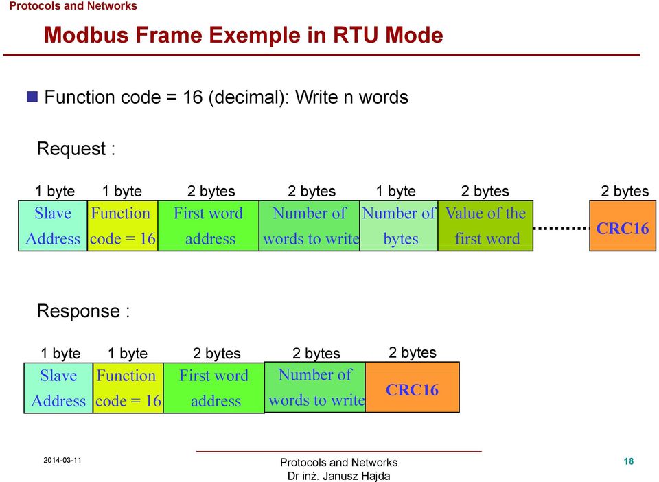 the CRC16 Address code = 16 address words to write bytes first word Response : 1 byte 1 byte 2