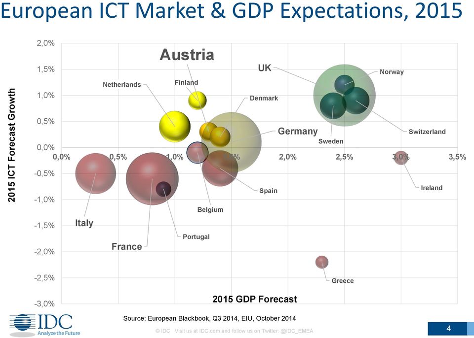 -0,5% -1,0% Belgium Spain Ireland -1,5% Italy -2,0% France Portugal -2,5% Greece -3,0% 2015 GDP Forecast