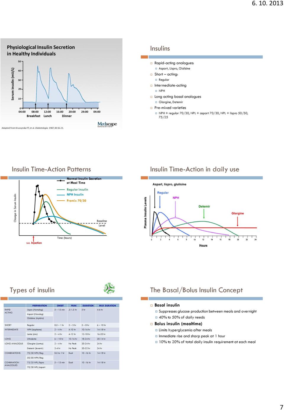 NPL + aspart 70/30, NPL + lispro 50/50, 75/25 Insulin Time-Action Patterns Insulin Time-Action in daily use Normal Insulin Secretion at Meal Time Regular insulin NPH Insulin Premix 70/30 Baseline