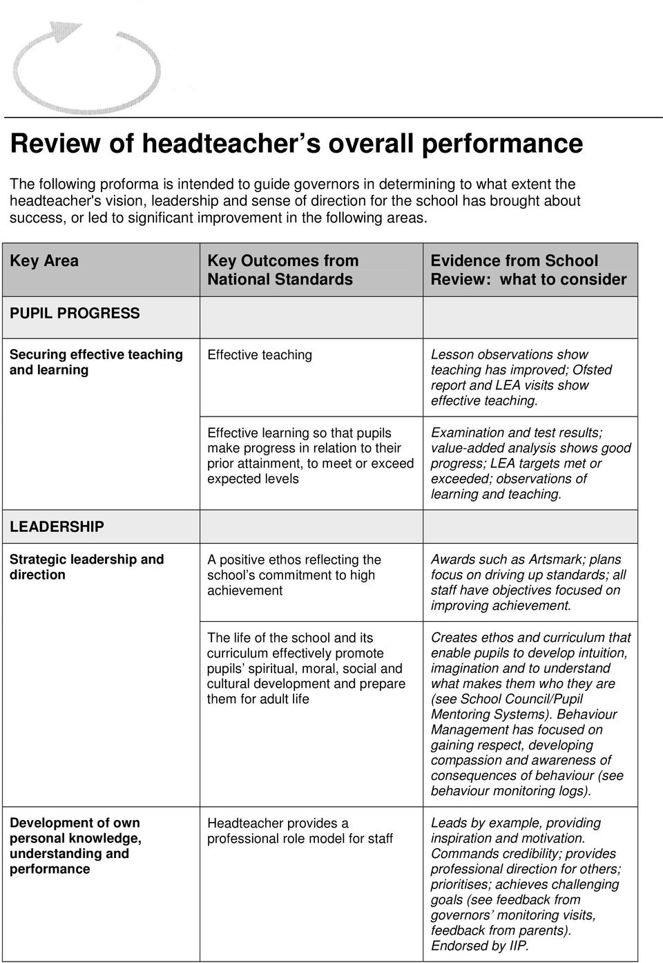 Key Area PUPIL PROGRESS Key Outcomes from National Standards Evidence from School Review: what to consider Securing effective teaching and learning LEADERSHIP Strategic leadership and direction