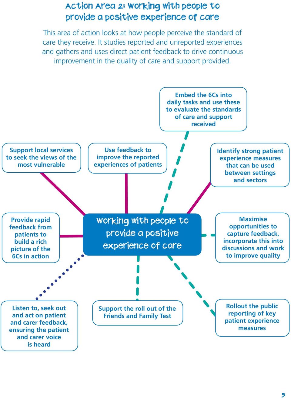 Embed the 6Cs into daily tasks and use these to evaluate the standards of care and support received Support local services to seek the views of the most vulnerable Use feedback to improve the