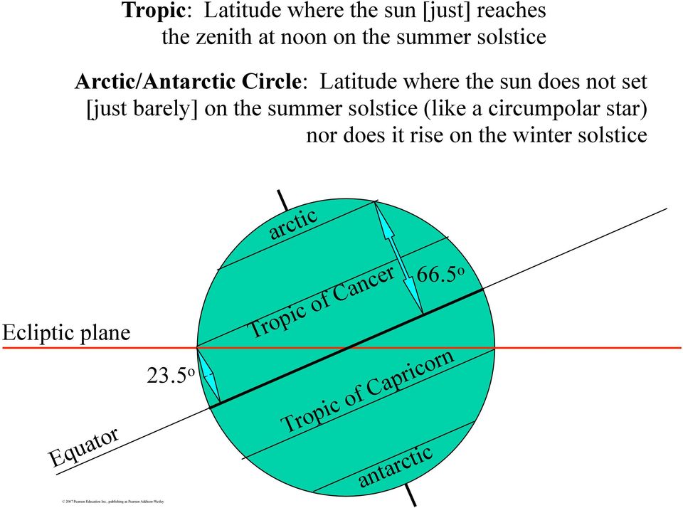 on the summer solstice (like a circumpolar star) nor does it rise on the winter
