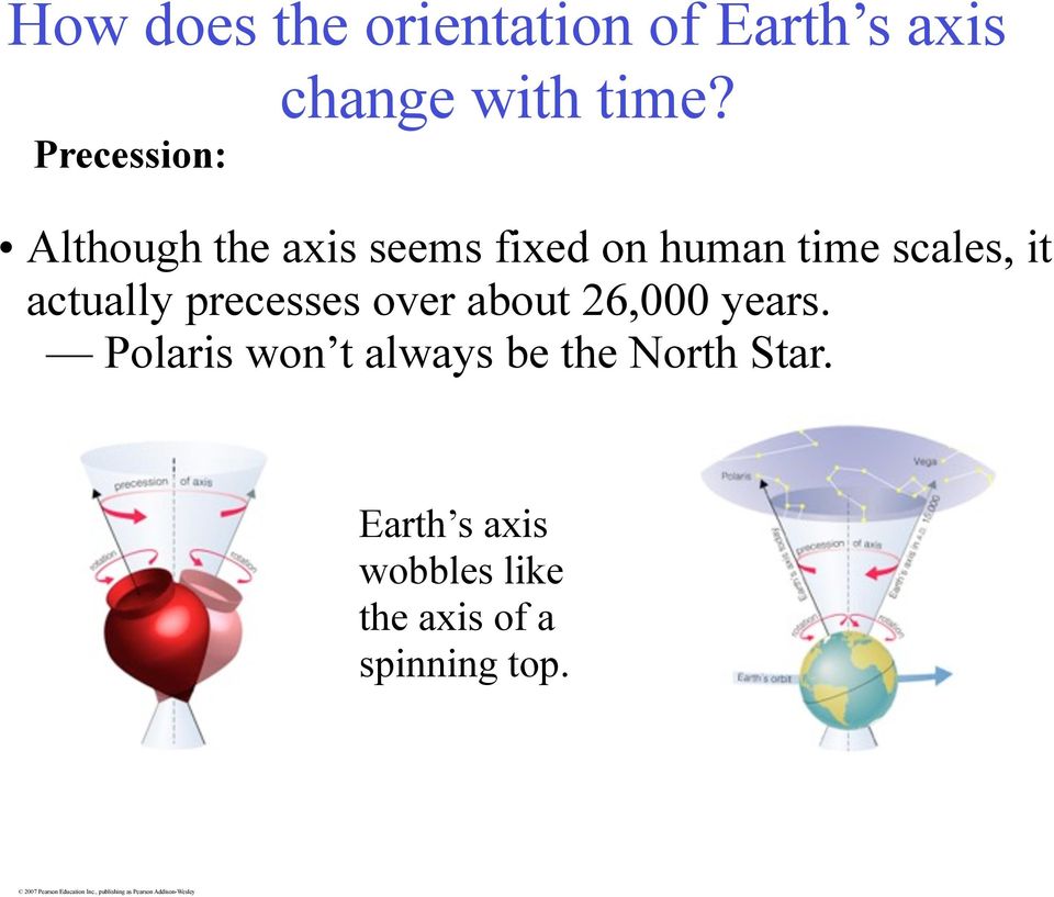 actually precesses over about 26,000 years.